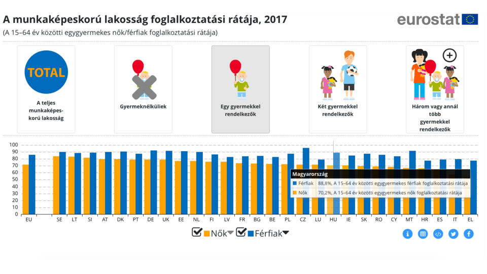 Az egyik legfontosabb munkaerőpiaci tartalék ma Magyarországon a kisgyermekes anyuka